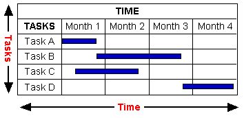 Project Time Chart